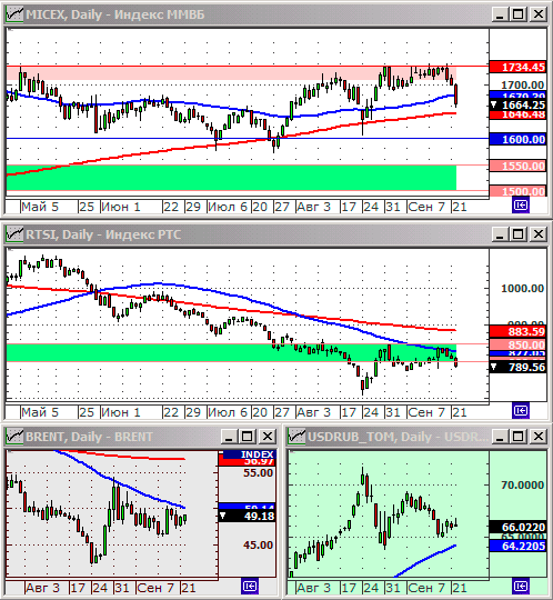 Технический анализ индексов ММВБ и РТС.