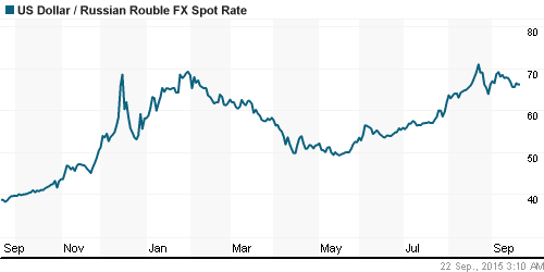График официального курса Рубля к Доллару США.