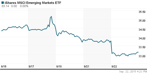 График: iShares MSCI Emerging Markets Index (EEM).