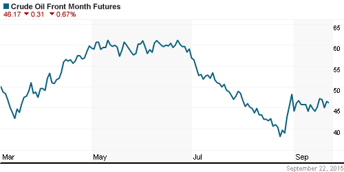 График изменения цен на нефть: Crude oil.