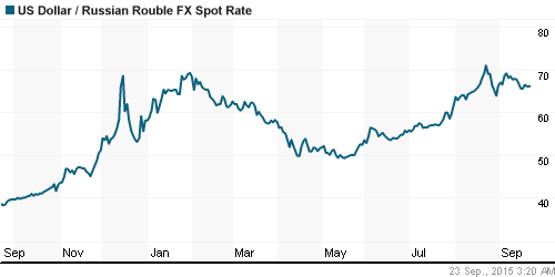 График официального курса Рубля к Доллару США.