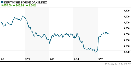 График индекса XETRA DAX.