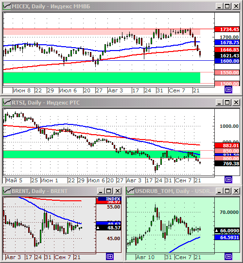 Технический анализ индексов ММВБ и РТС.