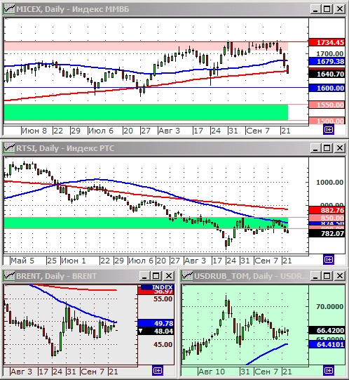 Технический анализ индексов ММВБ и РТС.