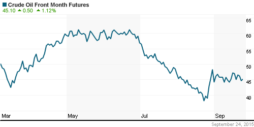 График изменения цен на нефть: Crude oil.