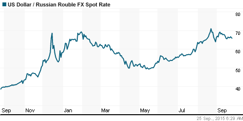 График официального курса Рубля к Доллару США.