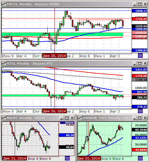 Технический анализ индексов ММВБ и РТС.