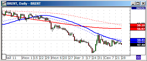 Технический анализ: Нефть сорта Брент.