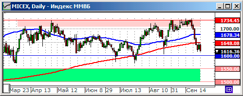 Технический анализ индекса ММВБ.