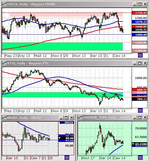 Технический анализ индексов ММВБ и РТС.