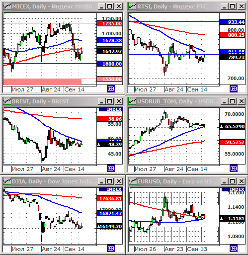 Технический анализ индексов ММВБ и РТС.
