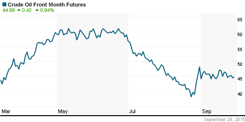 График изменения цен на нефть: Crude oil.