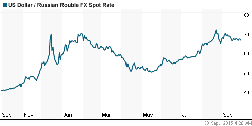 График официального курса Рубля к Доллару США.