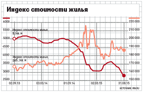 Сравнительный график индекса цен на недвижимость в Москве, в рублях и в долларах