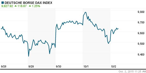 График индекса XETRA DAX.