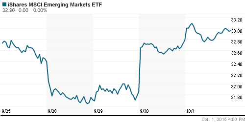 График: iShares MSCI Emerging Markets Index (EEM).