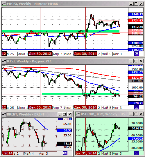 Технический анализ индексов ММВБ и РТС.
