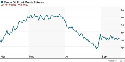 График изменения цен на нефть: Crude oil.