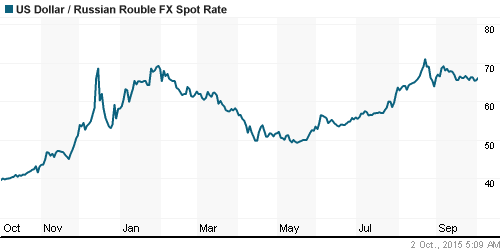 График официального курса Рубля к Доллару США.