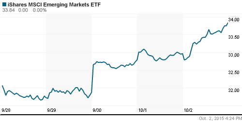 График: iShares MSCI Emerging Markets Index (EEM).