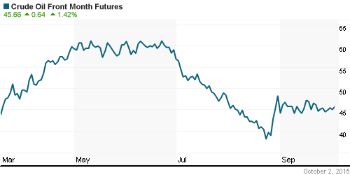 График изменения цен на нефть: Crude oil.