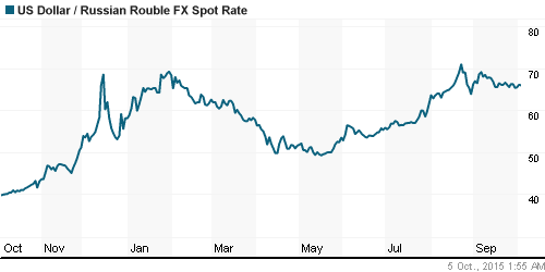 График официального курса Рубля к Доллару США.