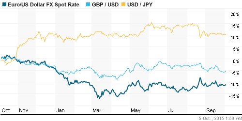 График курса доллара, йены и евровалюты.