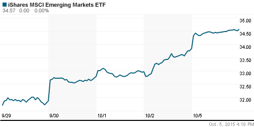 График: iShares MSCI Emerging Markets Index (EEM).