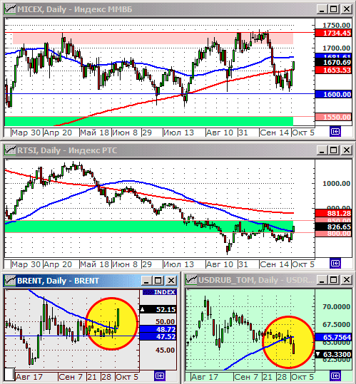 Технический анализ индексов ММВБ и РТС.