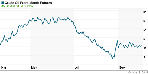 График изменения цен на нефть: Crude oil.