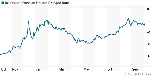 График официального курса Рубля к Доллару США.