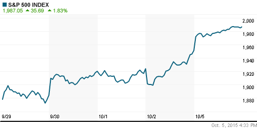 График индекса S&P 500.