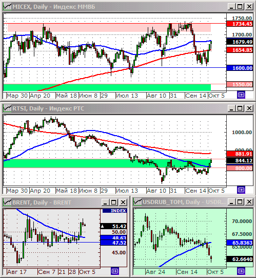 Технический анализ индексов ММВБ и РТС.