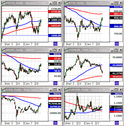 Технический анализ индексов ММВБ и РТС.