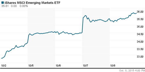 График: iShares MSCI Emerging Markets Index (EEM).