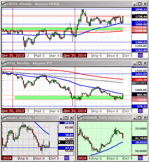 Технический анализ индексов ММВБ и РТС.