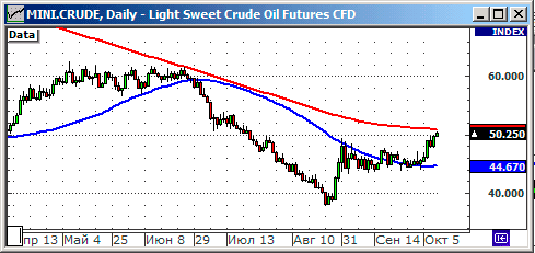 График изменения цен на нефть: Crude oil.