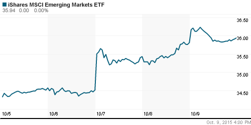 График: iShares MSCI Emerging Markets Index (EEM).