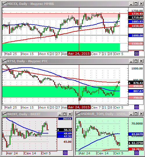 Технический анализ индексов ММВБ и РТС.