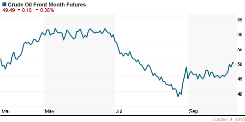 График изменения цен на нефть: Crude oil.