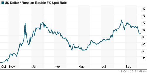 График официального курса Рубля к Доллару США.
