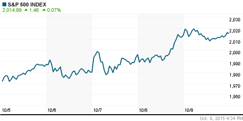 График индекса S&P 500.