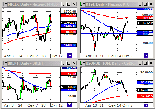 Технический анализ индексов ММВБ и РТС.