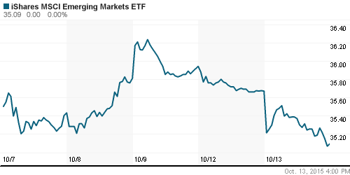 График: iShares MSCI Emerging Markets Index (EEM).