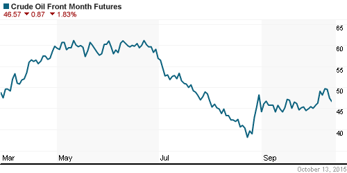 График изменения цен на нефть: Crude oil.