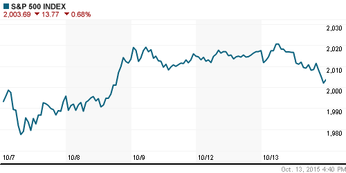 График индекса S&P 500.