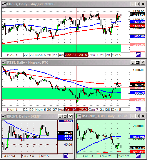 Технический анализ индексов ММВБ и РТС.