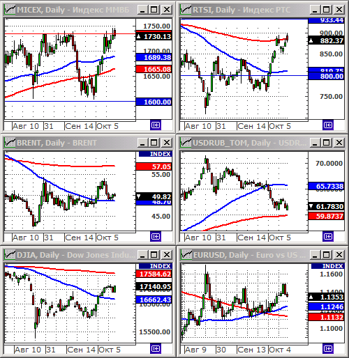 Технический анализ индексов ММВБ и РТС.