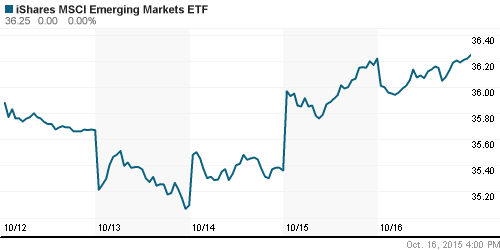 График: iShares MSCI Emerging Markets Index (EEM).