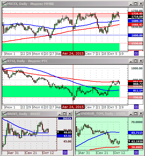 Технический анализ индексов ММВБ и РТС.